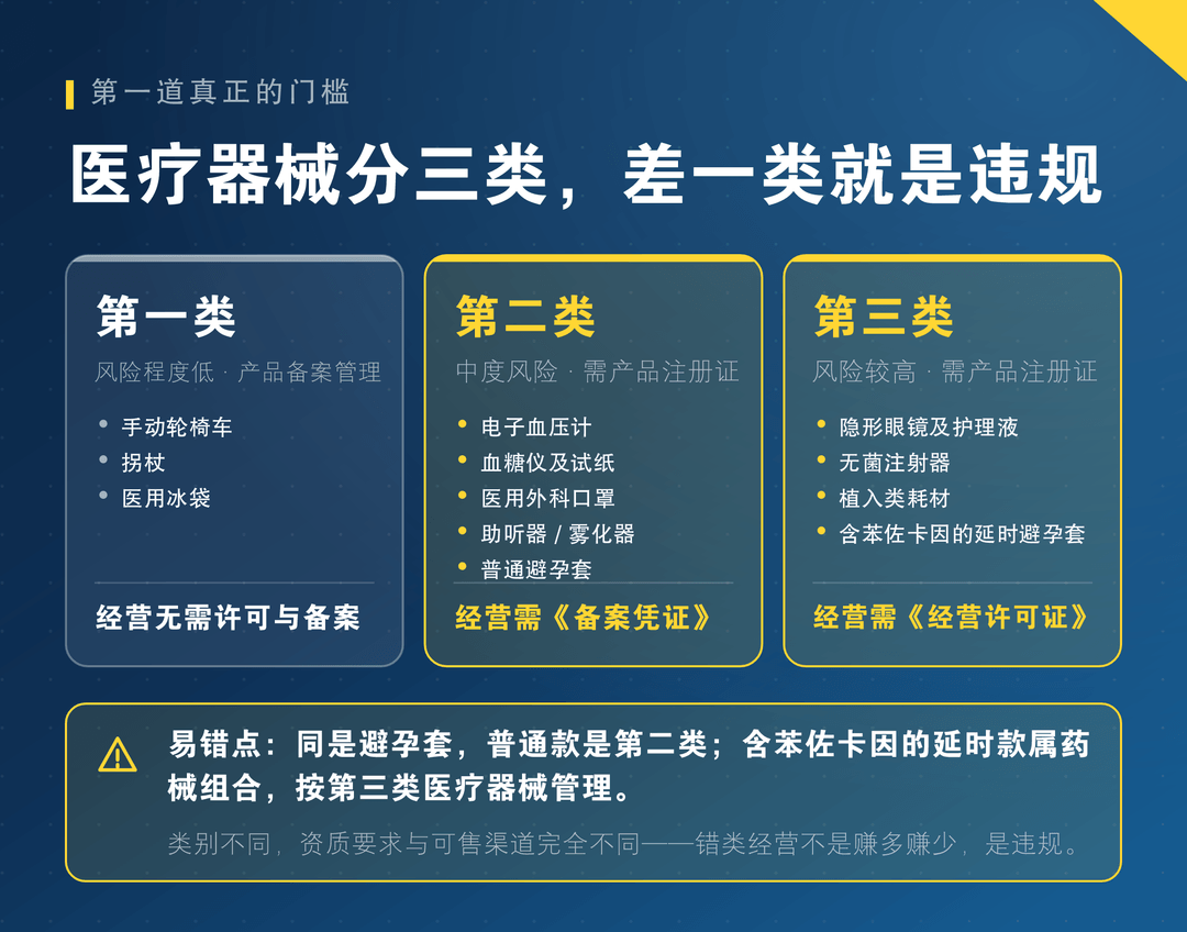 三类门槛